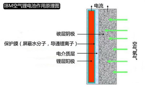 空气-锂电池作用原理图